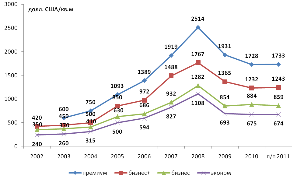 Динамика среднегодовой стоимости первичного жилья по классам в 2002 - 2011 году