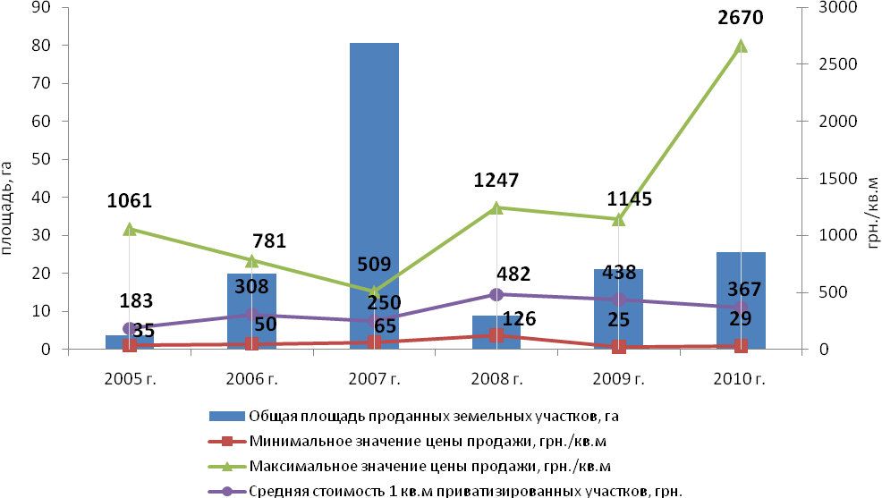 Структура рынка и диапазон цен на земельные участки  за период 2005–2010