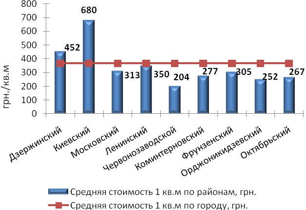 Средняя цена продажи земельных участков по районам Харькова и в среднем по городу