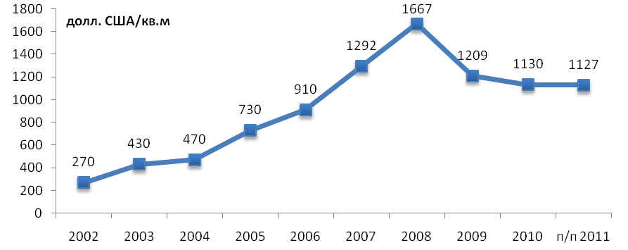 Динамика среднегодовой стоимости первичного жилья в 2002 - 2011 году