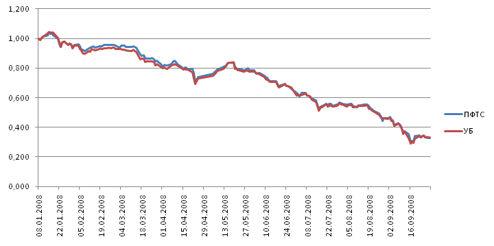 Динамика изменения индексов фондового рынка бирж ПФТС и Украинской биржи (УБ) в 2008 году