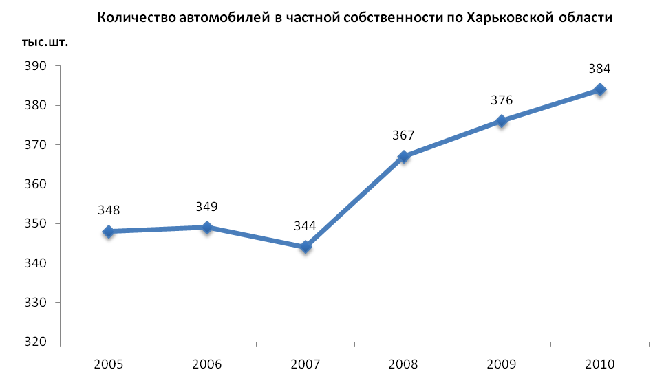 Количество автомобилей в частной собственности по Харьковской области
