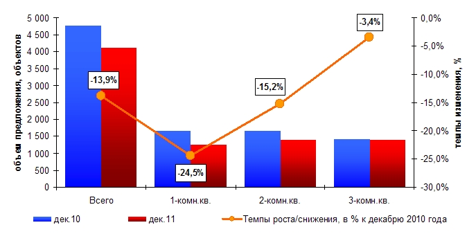 Динамика объема предложения на вторичном рынке жилья Харькова за январь 2011  – январь 2012