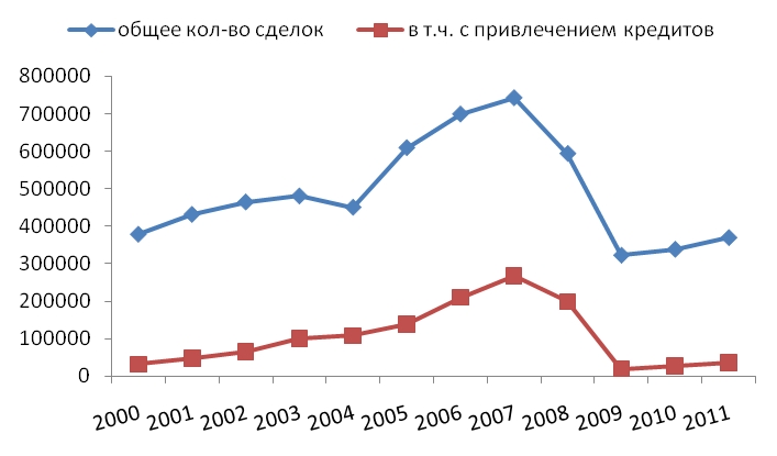 Количество договоров купли-продажи квартир и домов в Украине