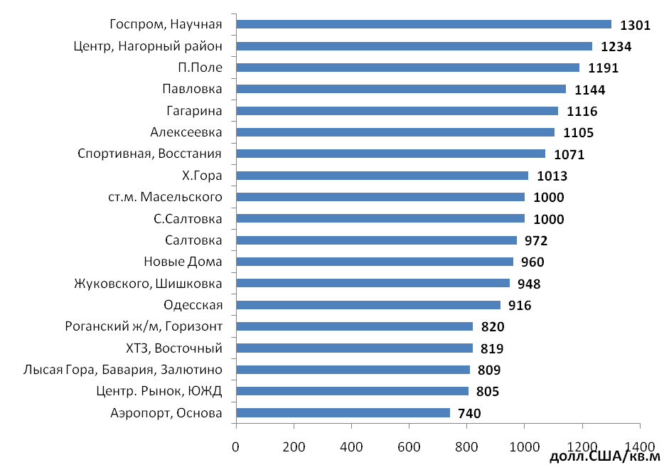 Средняя цена предложения 1 кв.м. жилья на вторичном рынке Харькова по районам локальной застройки