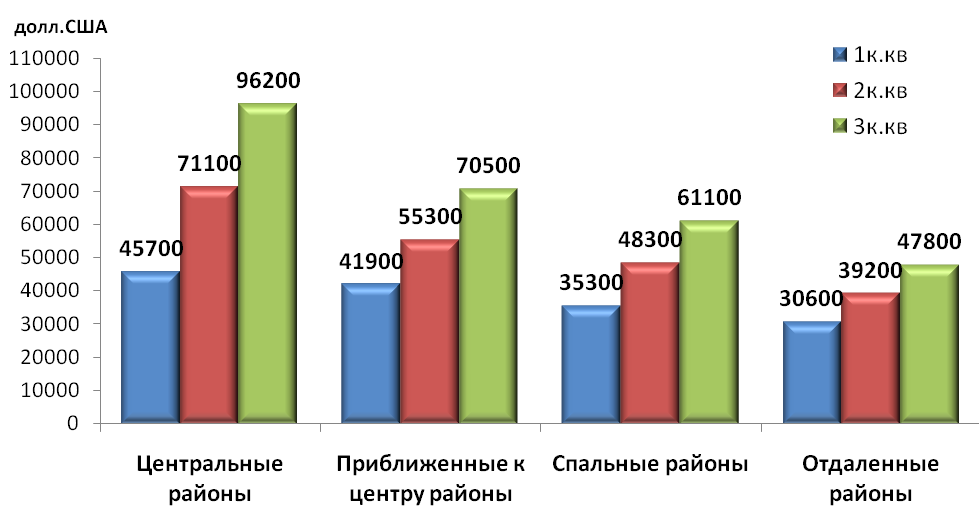 Средняя цена предложения квартир на вторичном жилья Харькова по группам бытовых районов
