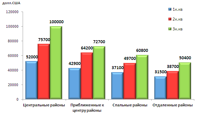 Средняя цена предложения квартир в Харькове в январе 2014 года в зависимости от месторасположения