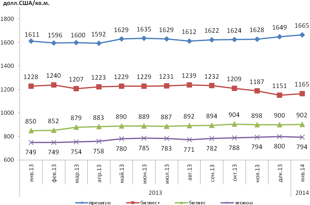 Изменение средней цены предложения 1 кв.м новостроек по Харькову за январь 2013 г. – январь 2014 г. по классам жилья