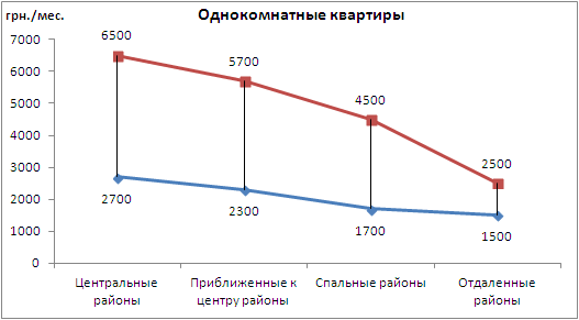 Средний диапазон стоимости аренды однокомнатных квартир на вторичном жилья г.Харькова по группам бытовых районов в феврале 2014