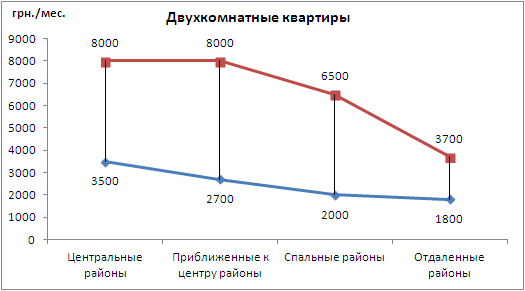Средний диапазон стоимости аренды двухкомнатных квартир на вторичном жилья Харькова по группам бытовых районов в феврале 2014
