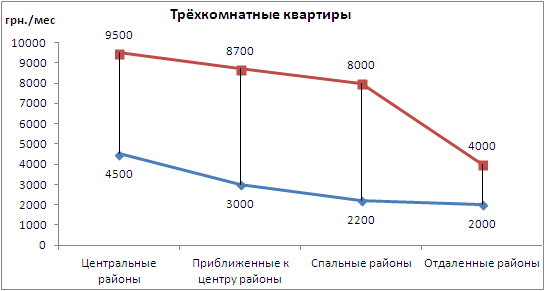 Средний диапазон стоимости аренды трёхкомнатных квартир на вторичном жилья Харькова по группам бытовых районов в феврале 2014