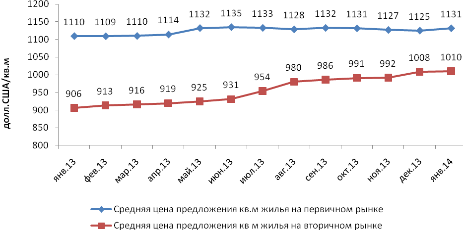 Динамика ценовых показателей на первичном и вторичном рынке жилья Харькова в 2013-2014