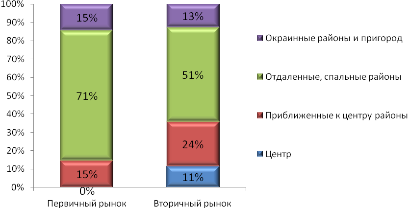 Структура сделок на первичном и вторичном рынке жилья Харькова в 2013 году по месторасположению