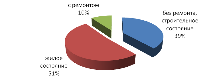 Структура спроса на вторичном рынке жилья Харькова в 2013 году в зависимости от технического состояния квартиры (по данным реальных сделок)