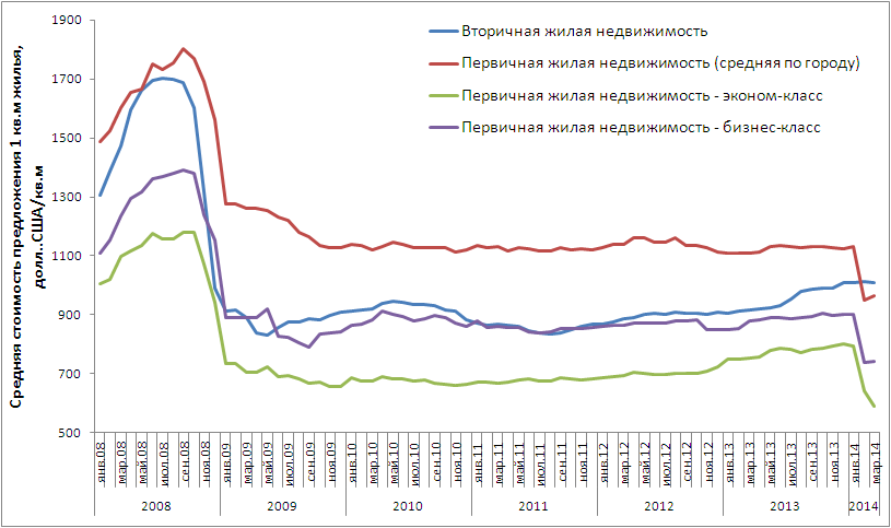 Динамика ценовых показателей на первичном и вторичном рынке жилой недвижимости Харькова за 2008-2014