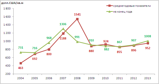 Динамика стоимости предложения 1 кв.м жилья на вторичном рынке Харькова в 2004-2013