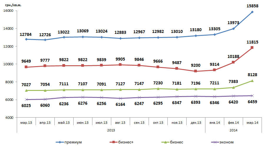 Изменение средней цены предложения 1 кв.м новостроек по Харькову за март 2013 г. – март 2014 г. по классам жилья, грн