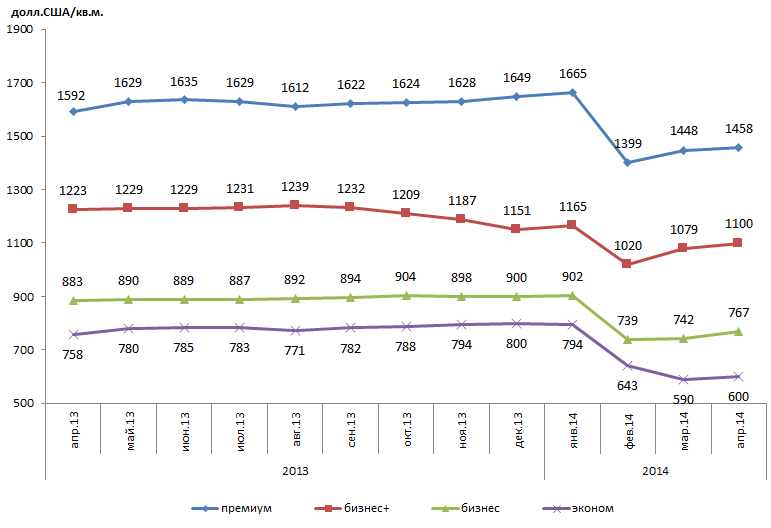 Динамика изменений цены 1 кв.м новостроек Харькова за апрель 2013 – апрель 2014 по классам жилья