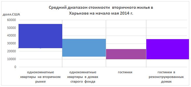 Средний диапазон стоимости вторичного жилья в Харькове на начало мая 2014 года
