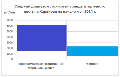 Средний диапазон стоимости аренды вторичного жилья в Харькове на начало мая 2014 года