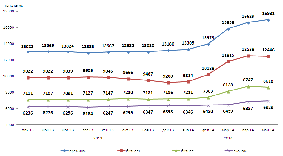 Изменение средней цены 1 кв.м. новостроек по Харькову за май 2013 г. – май 2014 г. по классам жилья, в гривнах