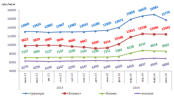 Изменение средней цены 1 кв.м. новостроек по Харькову за июнь 2013 г. – июнь 2014 г. по классам жилья, грн