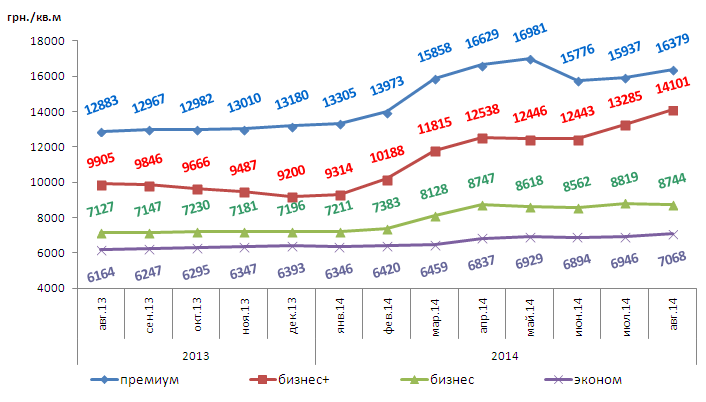 Динамика изменений средней цены 1 кв.м новостроек по Харькову за август 2013 – август 2014 по классам жилья, UAH