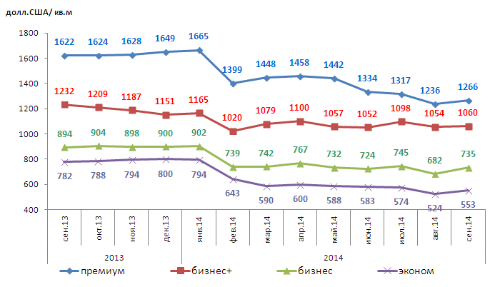 Динамика изменений средней цены 1 кв.м новостроек по Харькову за сентябрь 2013 – сентябрь 2014 по классам жилья, USD