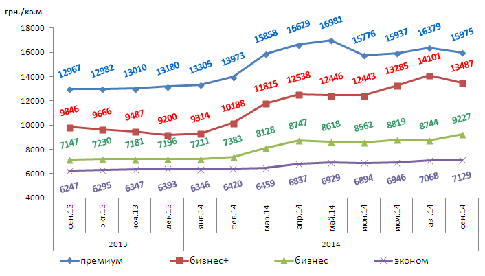 Динамика изменений средней цены 1 кв.м новостроек по Харькову за сентябрь 2013 – сентябрь 2014 по классам жилья, UAH