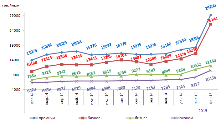 Динамика изменений средней цены предложения 1 кв.м новостроек по Харькову за февраль 2014 г. – февраль 2015 г.