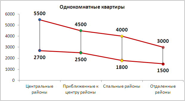 Средний диапазон стоимости аренды однокомнатных квартир Харькова по группам бытовых районов в марте 2015 года