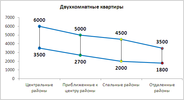 Средний диапазон стоимости аренды двухкомнатных квартир в Харькове по группам бытовых районов в марте 2015 года
