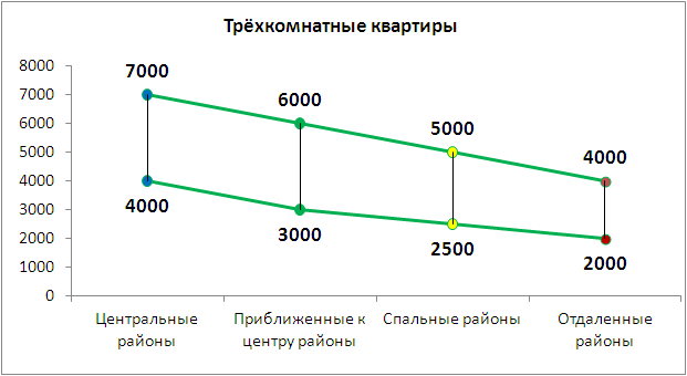 Средний диапазон стоимости аренды трёхкомнатных квартир в Харькове по группам бытовых районов в марте 2015 года