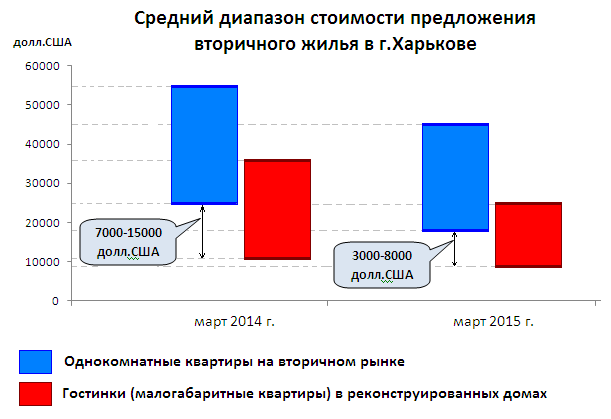 Средний диапазон стоимости предложения вторичного жилья в Харькове