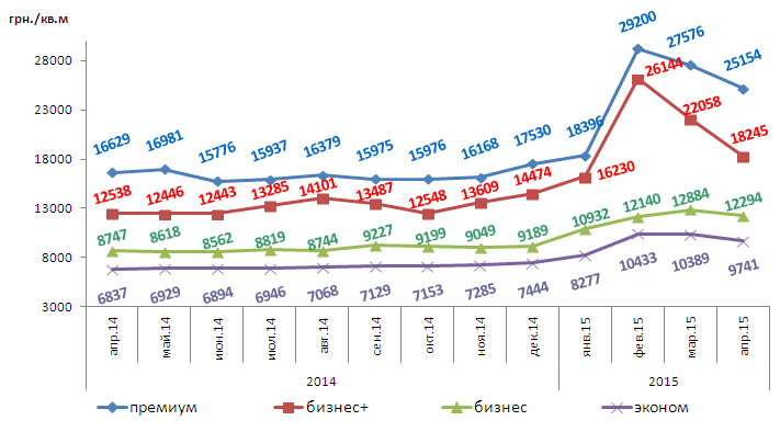 Динамика изменений средней цены предложения 1 кв.м.первичной жилой недвижимости по Харькову за апрель 2014 г. – апрель 2015 г.