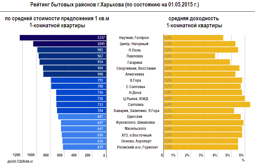 Рейтинг бытовых районов Харькова по средней стоимости 1 кв.м. 1-к квартиры