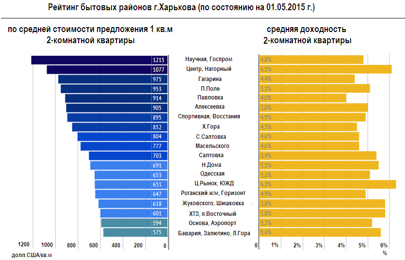 Рейтинг бытовых районов Харькова по средней стоимости 1 кв.м. 2-к квартиры
