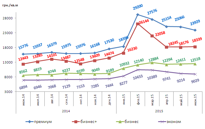 Динамика изменений средней цены предложения 1 кв.м.первичной жилой недвижимости по Харькову за июнь 2014 – июнь 2015 по классам жилья