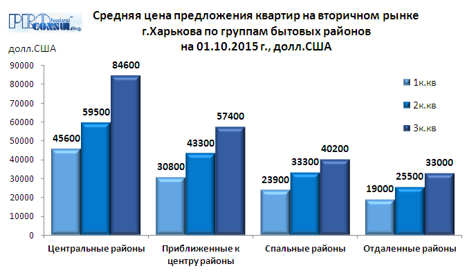 Средняя цена предложения квартир на вторичном рынке Харькова по группам бытовых районов
