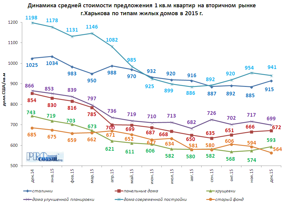 Динамика средней стоимости предложения 1 кв.м квартир на вторичном рынке Харькова по типам жилых домов в 2015 году