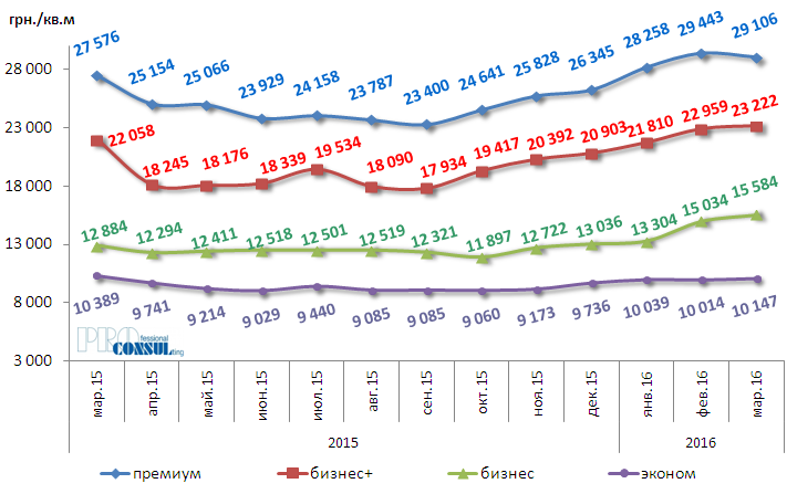 Динамика изменений средней цены предложения 1 кв.м первичной жилой недвижимости по Харькову за март 2015 г. – март 2016 г. по классам жилья
