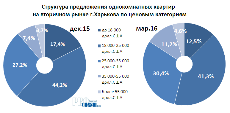 Изменение структуры предложения однокомнатных квартир на вторичном рынке Харькова по ценовым категориям