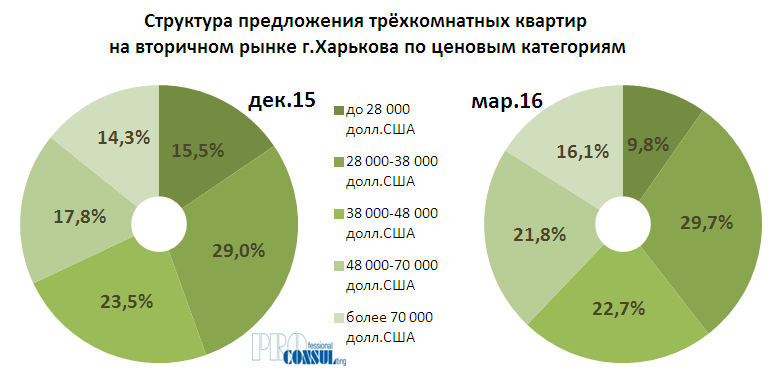 Изменение структуры предложения трехкомнатных квартир на вторичном рынке Харькова по ценовым категориям