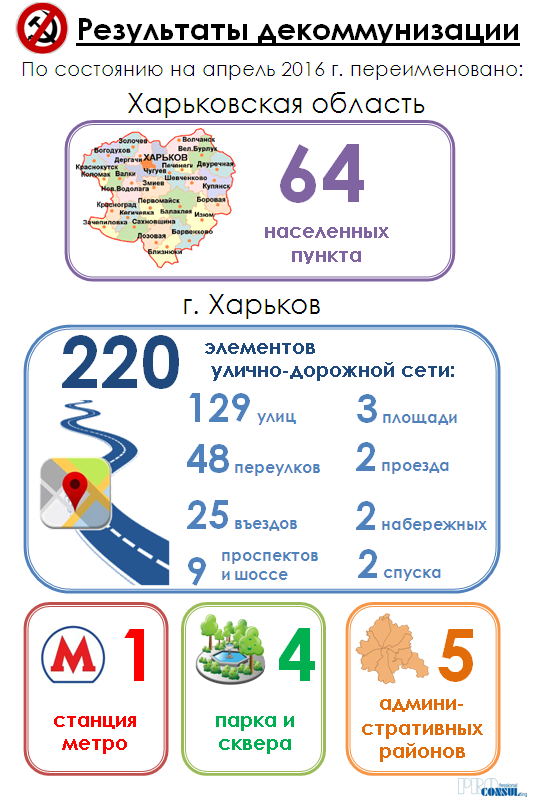 Результаты работы по переименованию объектов в Харькове и Харьковской области по состоянию на апрель 2016 г