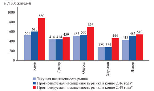 Насыщенность рынков торговой недвижимости крупнейших городов Украины, III квартал 2016 года