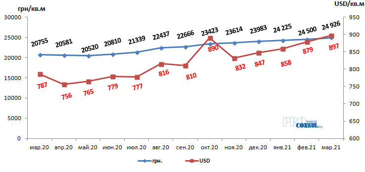 Динаміка середньозваженої ціни пропозиції в новобудовах Харкова