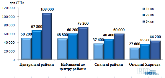 Середня вартість квартир на вторинному ринку Харкова по групах побутових районів на 01.01.2022 року